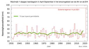 Maximale 1-daagse neerslagsom in April-September in het stroomgebied van de Ahr en de Erft.