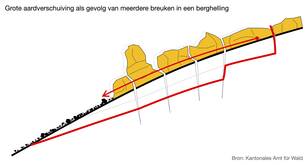Schematische doorsnede van een aardverschuiving op een berghelling