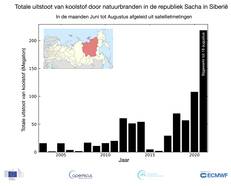  Totale koolstofuitstoot door natuurbranden in de Sacha-Republiek (Oost-Siberië) van juni tot en met augustus door de jaren heen.