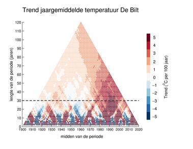 grafiek met trend in de jaargemiddelde temperatuur in De Bilt voor alle mogelijke perioden tussen 1901 en 2020