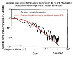 Spectrum van zeetemperatuurvariaties