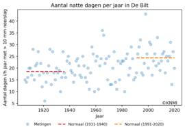 Aantal dagen per jaar met meer dan 10 millimeter neerslag in De Bilt tussen 1901 en 2020.