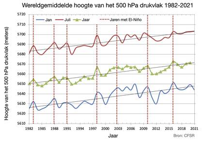 Verandering in de wereldgemiddelde hoogte van het 500 hPa drukvlak tussen 1982 en 2021