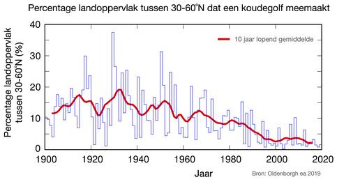 Afname landoppervlak onder invloed van koudegolven