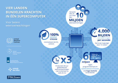 infographic nieuwe supercomputer in IJsland