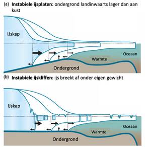 Processen die de ijskap op de Zuidpool instabiel kunnen maken