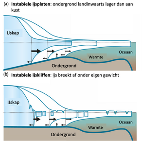 Processen die de ijskap op de Zuidpool instabiel kunnen maken