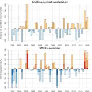 figuur met vergelijking tussen het maximale neerslagtekort en de SPEI in apr t/m sep in de periode 1965-2020 op basis van 13 stations verspreid over Nederland (voor neerslagtekort) of landsdekkende kaarten van neerslag en verdamping (voor SPEI-6)