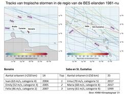 Tracks van alle tropische stormen sinds 1981 in het Caribisch gebied en het aantal en de top 3 zwaarste orkanen binnen 250 km afstand van de BES-eilanden.