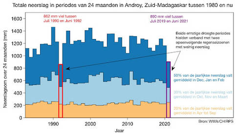 grafiek met totale neerslag in periodes van 24 maanden in Androy, Zuid-Madagaskar vanaf 1980 tot nu