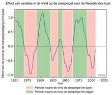 grafiek met effect variaties in de wind op zeespiegel langs de Ned. kust