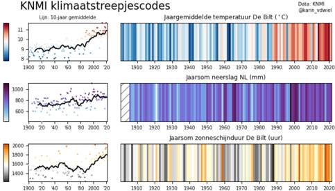 klimaatstreepjescodes 1901-2021 voor temperatuur, neerslag en zonneschijn