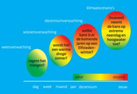 overzicht verschil weersverwachting en klimaatscenario