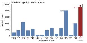 Aantal dagen tussen opeenvolgende Elfstedentochten