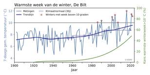 grafiek met Warmste week van de winter in De Bilt