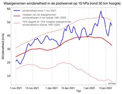 windsnelheid in de poolwervel