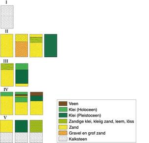 legenda met classificatie voor de meest voorkomende ondergrondprofielen