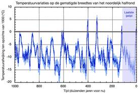 Temperaturen in het verleden