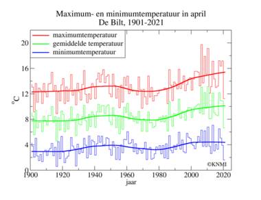 Apriltemperatuur in De Bilt
