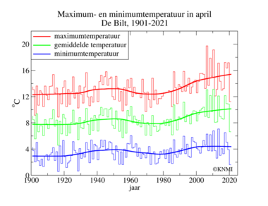 Apriltemperatuur in De Bilt