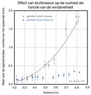 Effect van stuifsneeuw op de wrijving