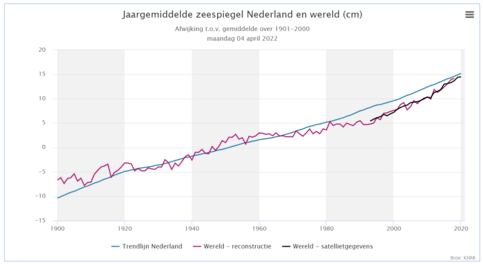 KNMI klimaatdashboard met zeespiegel wereldwijd op 4 april 2022