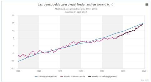 KNMI klimaatdashboard met zeespiegel wereldwijd op 4 april 2022