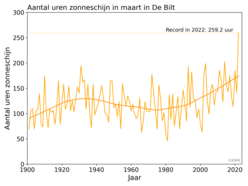 Zonneschijnduur in maart in De Bilt sinds 1901
