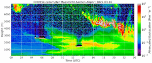 Metingen met de ceilometers van de hoogte van de stoflaag op 16 maart