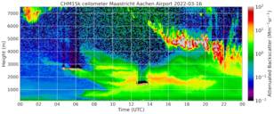 Metingen met de ceilometers van de hoogte van de stoflaag op 16 maart