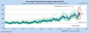 Percentage hernieuwbare energie van de totale energievraag in Nederland per dag. 