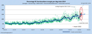 Percentage hernieuwbare energie van de totale energievraag in Nederland per dag. 