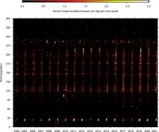 analyse van 18 jaar infrageluidmetingen met I18DK