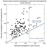 Verband tussen het maximale neerslagtekort in april-mei en april-september tussen 1906 en 2021.