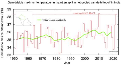 Tijdserie van de gemiddelde dagelijkse maximumtemperatuur in maart en april gemiddeld over het Indiase deel van de hittegolf. De waarde van 38,3 graden voor dit jaar werd één keer eerder overschreden in 2010.