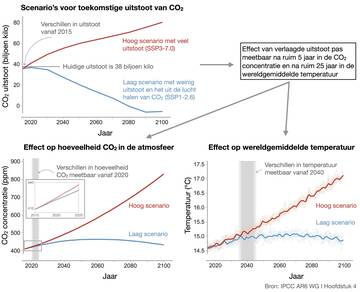Grafieken voor toekomstige uitstoot van CO2 voor een hoog en een laag scenario en het effect op CO2 concentratie en wereldwijde opwarming