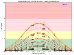 grafiek met de dagelijkse gang van de zonkracht (UV index) voor De Bilt op de 1e en 15e dag van elke maand