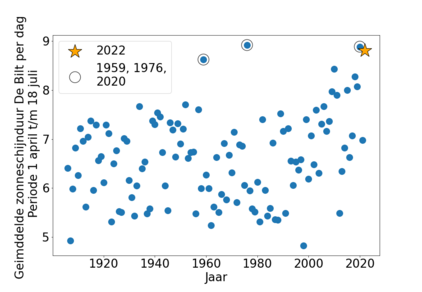 Figuur 2: Gemiddeld aantal zonuren per dag in De Bilt in periode 1 april t/m 18 juli.