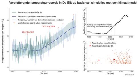 Grafiek van de hoogste maximum temperatuur per jaar in De Bilt zoals gemeten sinds 1901 en gesimuleerd met een klimaatmodel. Een tweede grafiek geeft de kans op recordverpletterende temperaturen.