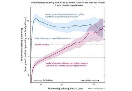 Grafiek van de verandering in de intensiteit van een bui per graad wereldwijde opwarming als functie van de intensiteit van de bui in het huidige klimaat. Er zijn twee mogelijke scenario's weergegeven.