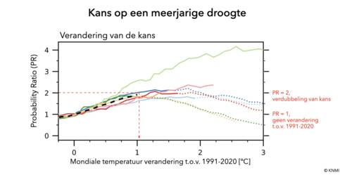 Figuur 2: Verandering van de kans op een meerjarige droogte in het Rijn stroomgebied voor verschillende niveaus van klimaatverandering. 