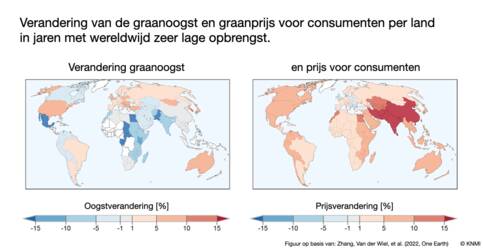Wereldkaart met per land in kleur de invloed van twee graden opwarming op de graanoogst en op de graanprijs in de 5% jaren met de minste graanopbrengst.