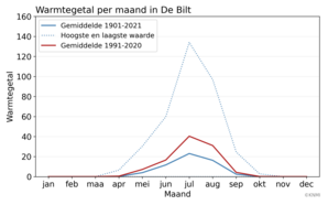Warmtegetal per maand in De Bilt, gemiddeld over 1901-2021 (blauw) en 1991-2020 (rood), plus de minimale en maximale waarde over 1901-2021 (stippellijnen). Bron: KNMI. 