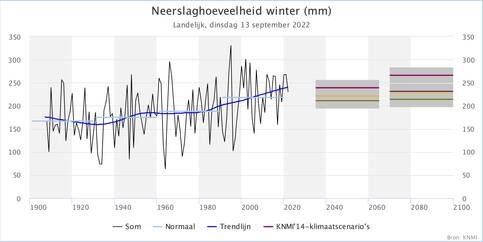Grafiek van de gemiddelde winterneerslag in Nederland tussen 1901 en nu plus de KNMI scenarios voor 2085 en 2100.