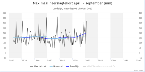 Maximaal landelijk neerslagtekort in het zomerhalfjaar van 2022 (mm), zoals getoond het Klimaatdashboard.