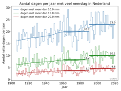 Grafiek van het aantal dagen per jaar gemiddeld over 13 stations verspreid over Nederland met meer dan 10, 15 of 20 millimeter neerslag sinds 1906. Dikke horizontale lijnen: de klimaatnormalen voor 1961-1990 en 1991-2020.