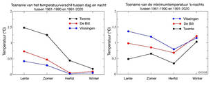2 grafieken met de toename per seizoen tussen 1961-1990 en 1991-2020 van (links) het verschil tussen de maximumtemperatuur en de minimumtemperatuur en (rechts) de minimumtemperatuur, in Vlissingen, De Bilt en Twenthe