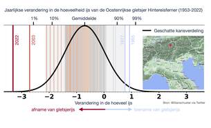 Grafiek met op de horizontale as de jaarlijkse verandering in de hoeveelheid ijs van de Oostenrijkse gletsjer Hintereisferner tussen 1953 en 2022. Ieder jaar is weergegeven met een verticaal streepje.