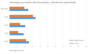 Deel van de tijd per seizoen dat relatieve vochtigheid en luchtdruk pijnklachten door reuma kunnen verergeren volgens station De Bilt tussen 1991 tot nu.