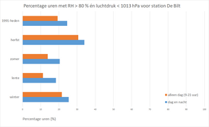 Deel van de tijd per seizoen dat relatieve vochtigheid en luchtdruk pijnklachten door reuma kunnen verergeren volgens station De Bilt tussen 1991 tot nu.